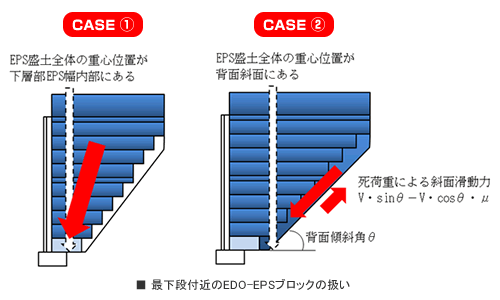 最下段付近のEDO-EPSブロックの扱い