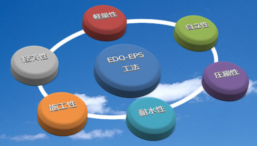 EDO-EPS工法の特徴