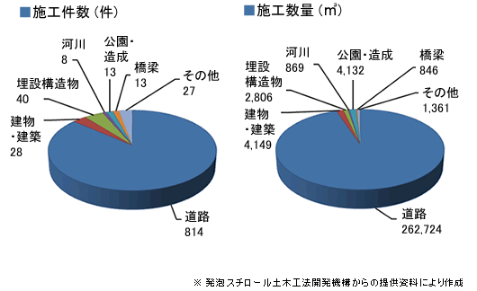 2009年 都道府県別施工量