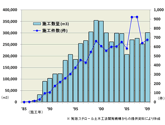 2009年 都道府県別施工量