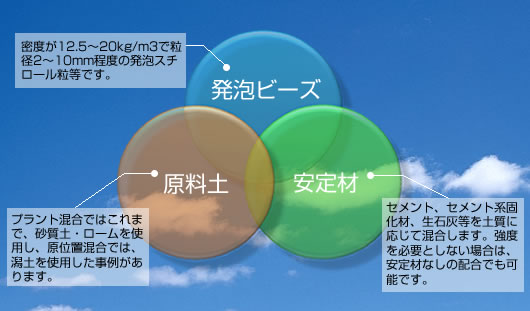 HGS工法の使用材料