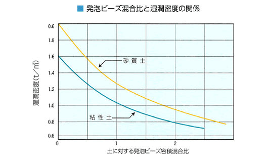 発泡ビーズ混合比と湿潤密度の関係