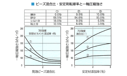 ビーズ混合比・安定剤転嫁率と一軸圧縮強さ