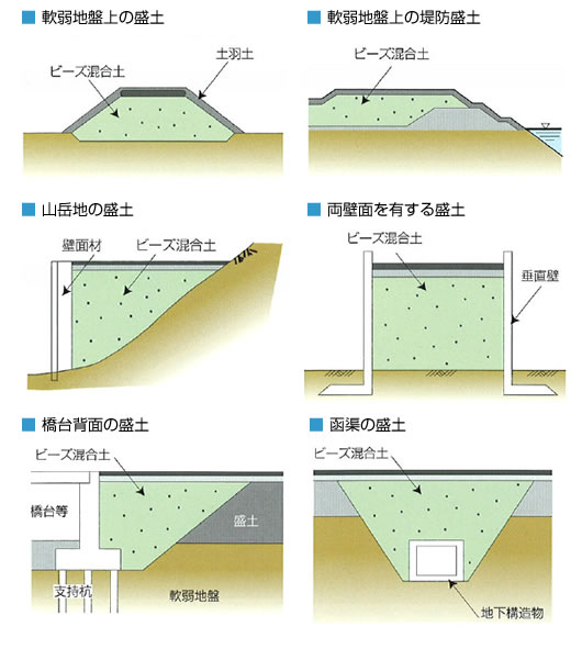 施工方法