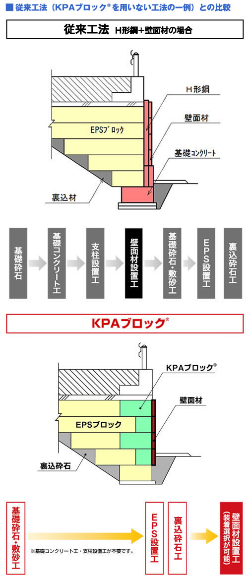 KPAブロックの従来工法との比較