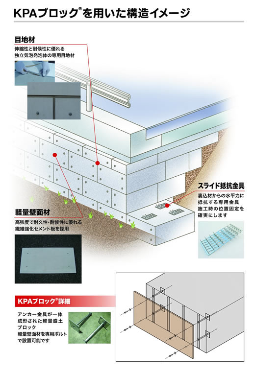 KPAブロックを用いた構造イメージ