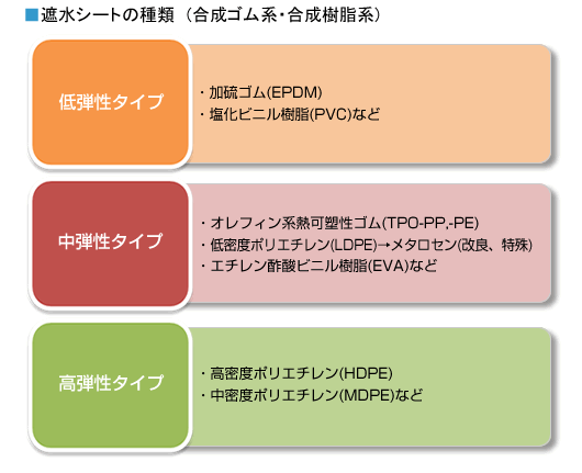 遮水シートの種類