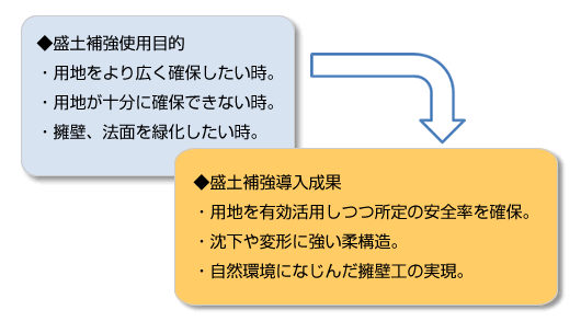 ジオグリッド　目的と成果