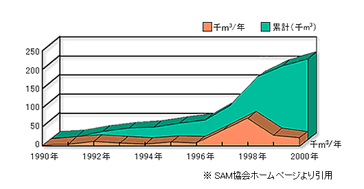 SAM工法の施工実績