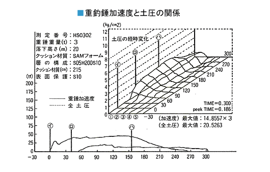 重釣鐘加速度と土圧力との関係