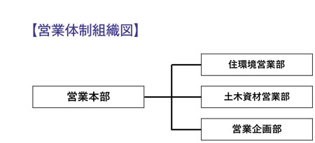 組織図